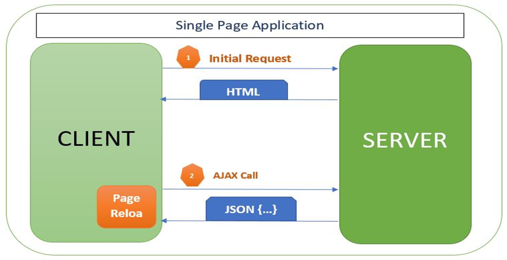 Angular 13 Preview