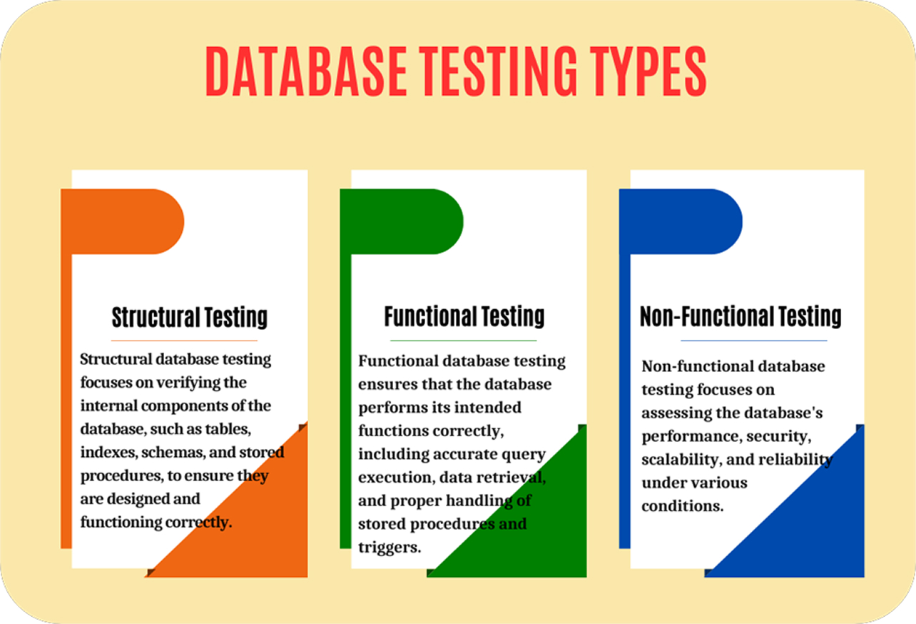 Best Practices for Database Testing