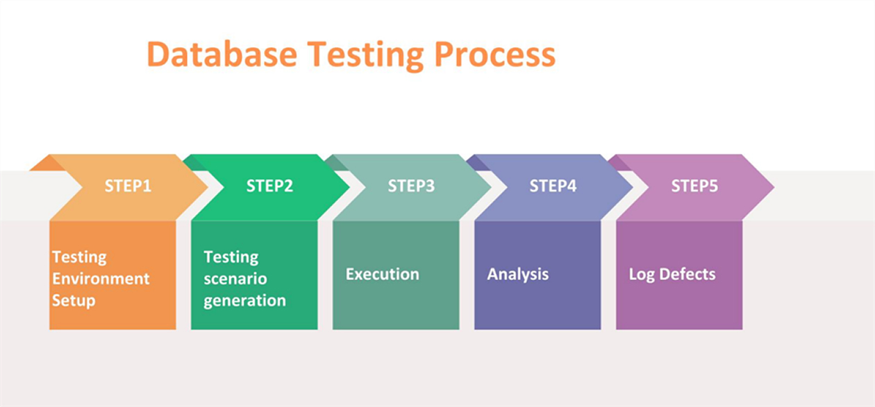 Best Practices for Database Testing