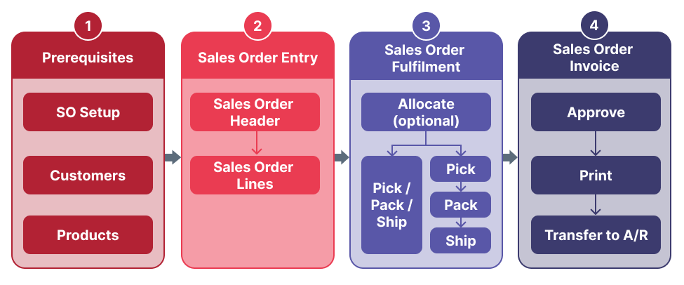 Rootstock Order Management