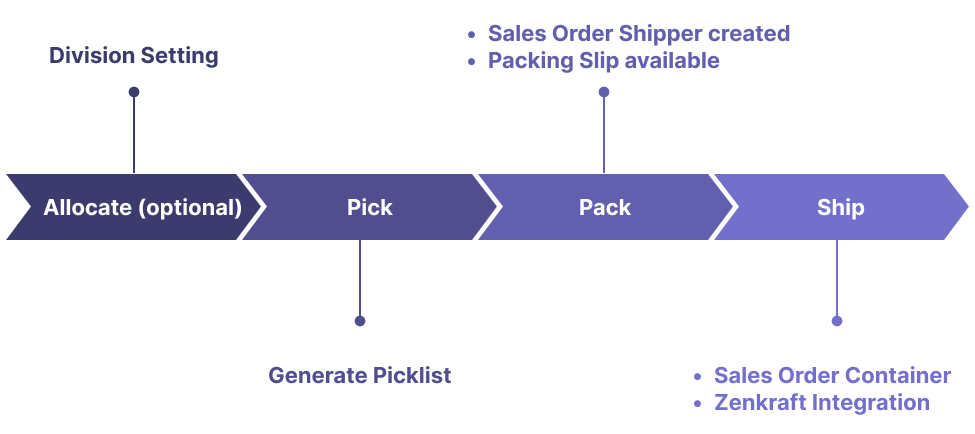 Rootstock Order Management