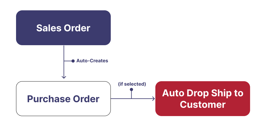 Rootstock Order Management