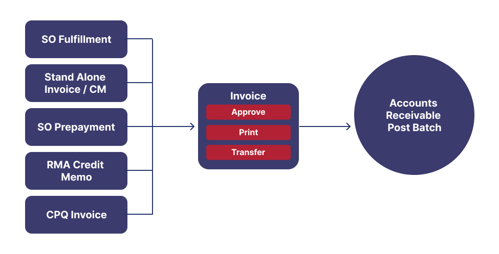 Rootstock Order Management