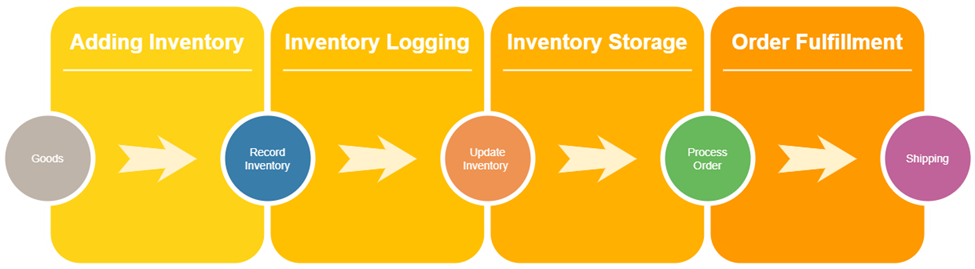 Rootstock Inventory Management