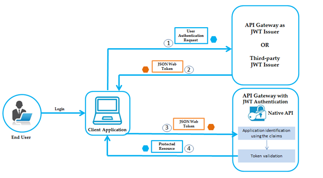 Secure your ASP.NET Web Application & API - Part 1