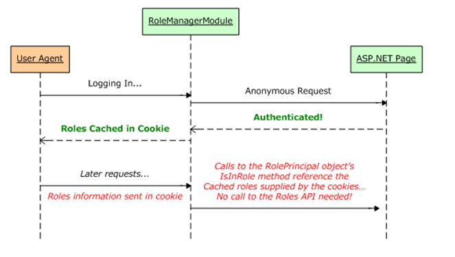 Secure your ASP.NET Web Application & API - Part 1