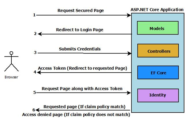 Secure your ASP.NET Web Application & API Part 2