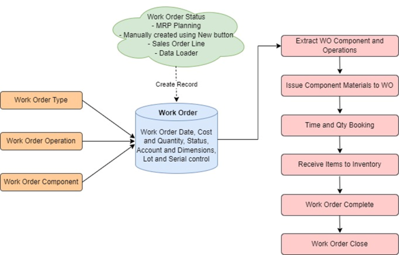 Rootstock Work Order Management