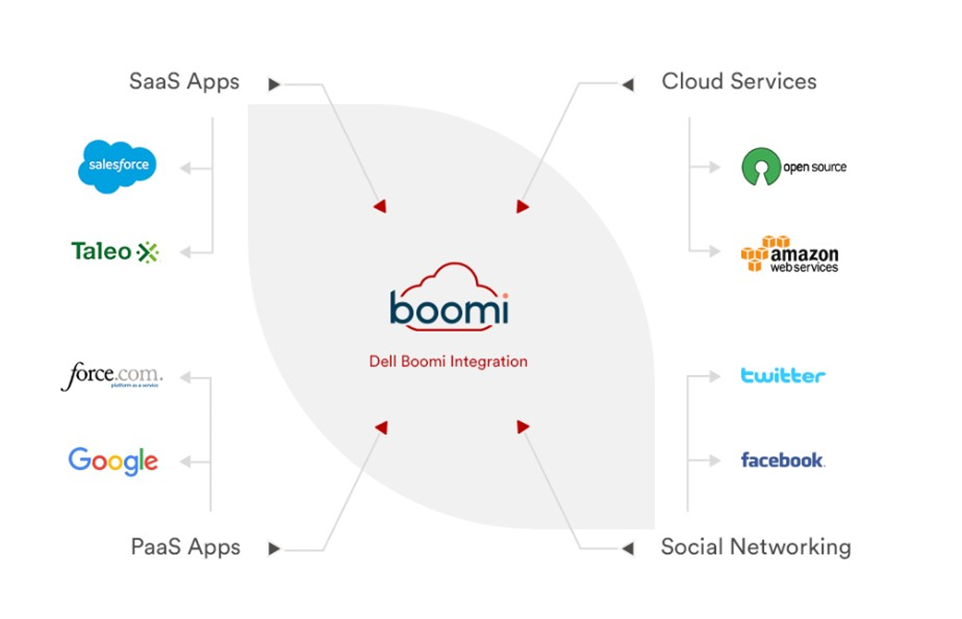 Unlocking Seamless Integration: A Deep Dive into Dell Boomi