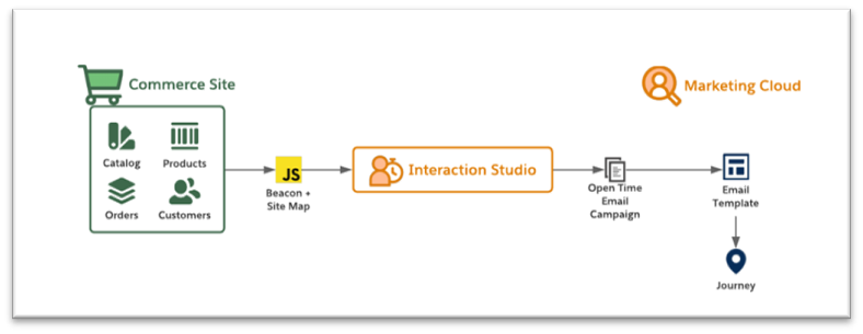 Marketing Cloud Personalization