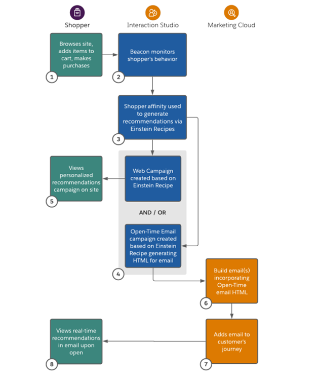 Marketing Cloud Personalization