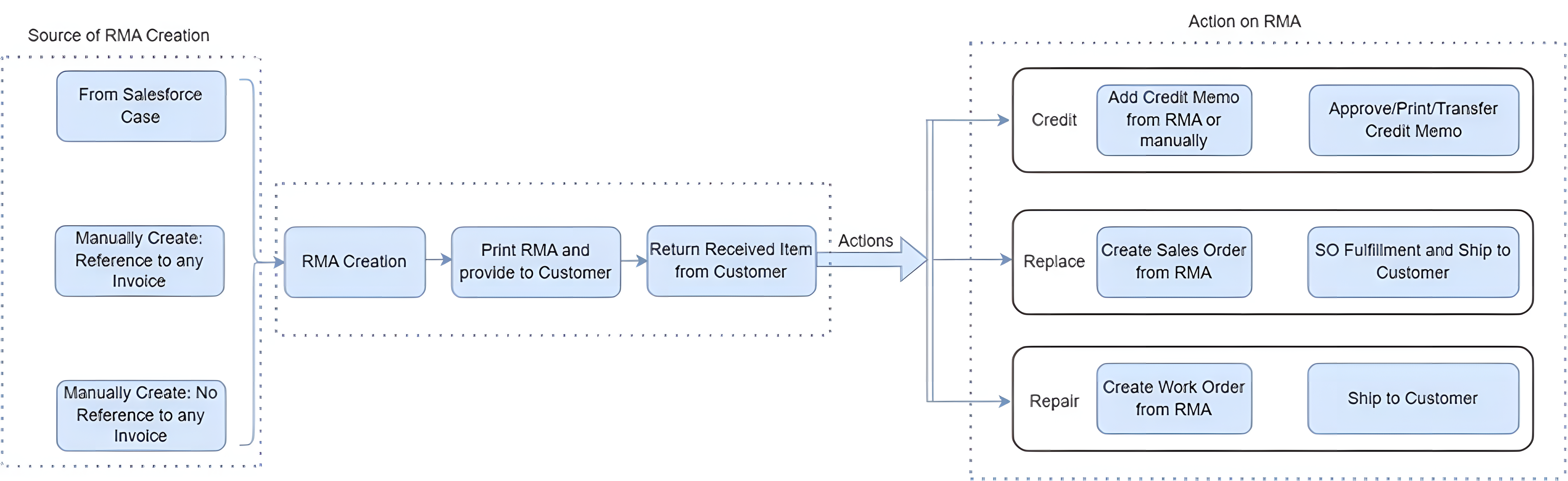 Rootstock ERP Return Material Authorizations: Simplify Your Return Process