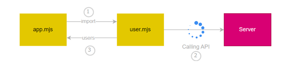 Exploring the Future of JavaScript: Top-Level Await and Temporal