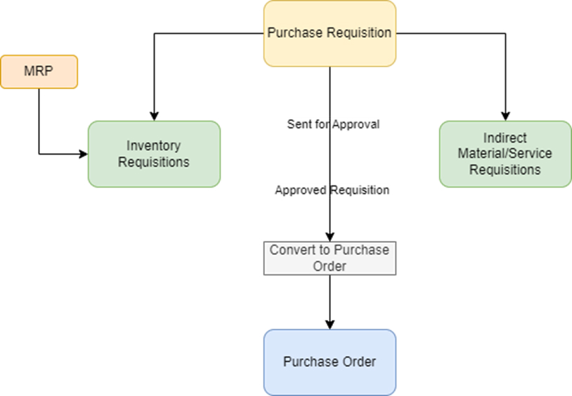 Streamlining Inventory and Purchase Requisition Processes with Rootstock