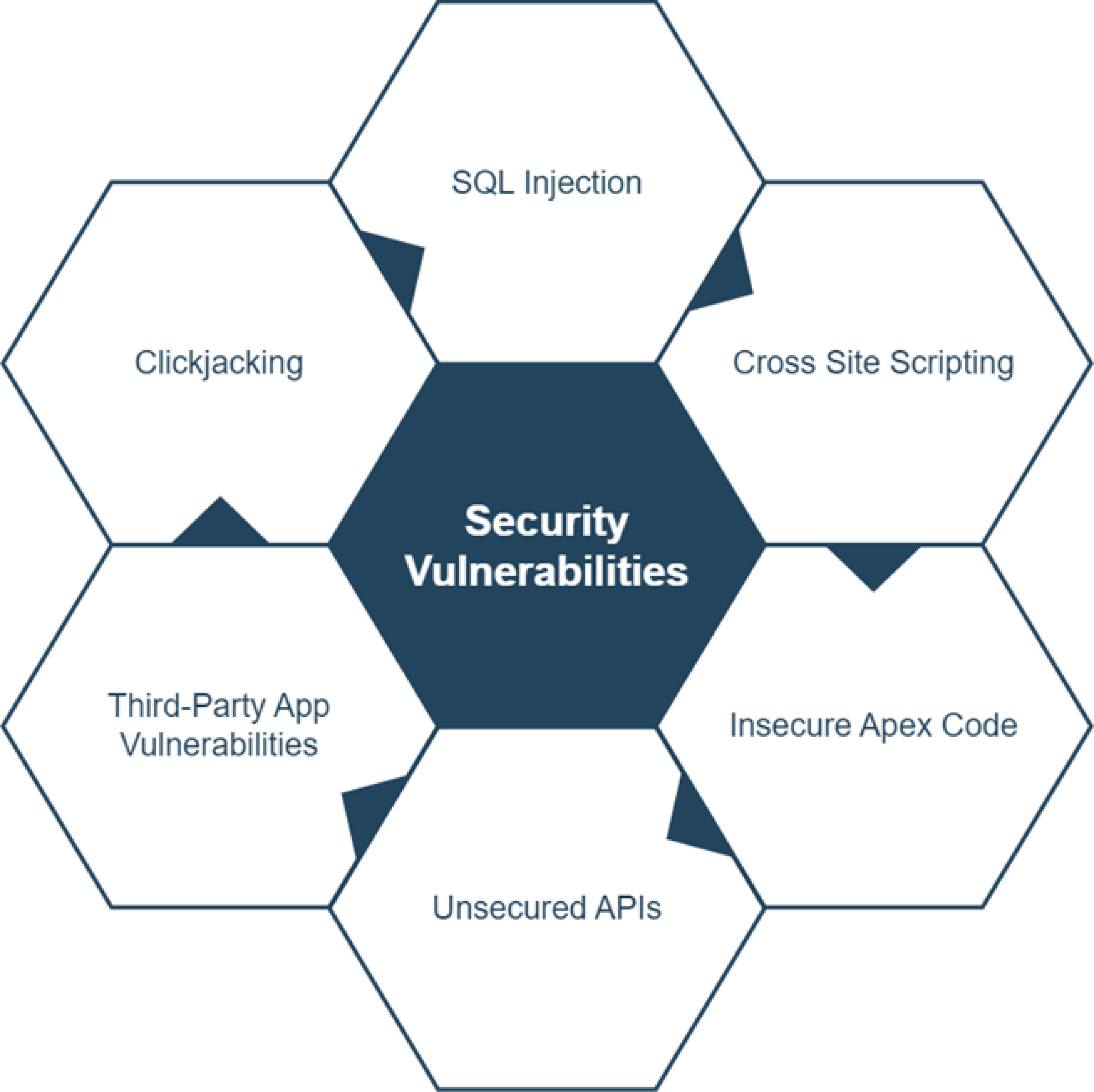 Safeguarding Salesforce - Uncovering and Addressing Security Vulnerabilities