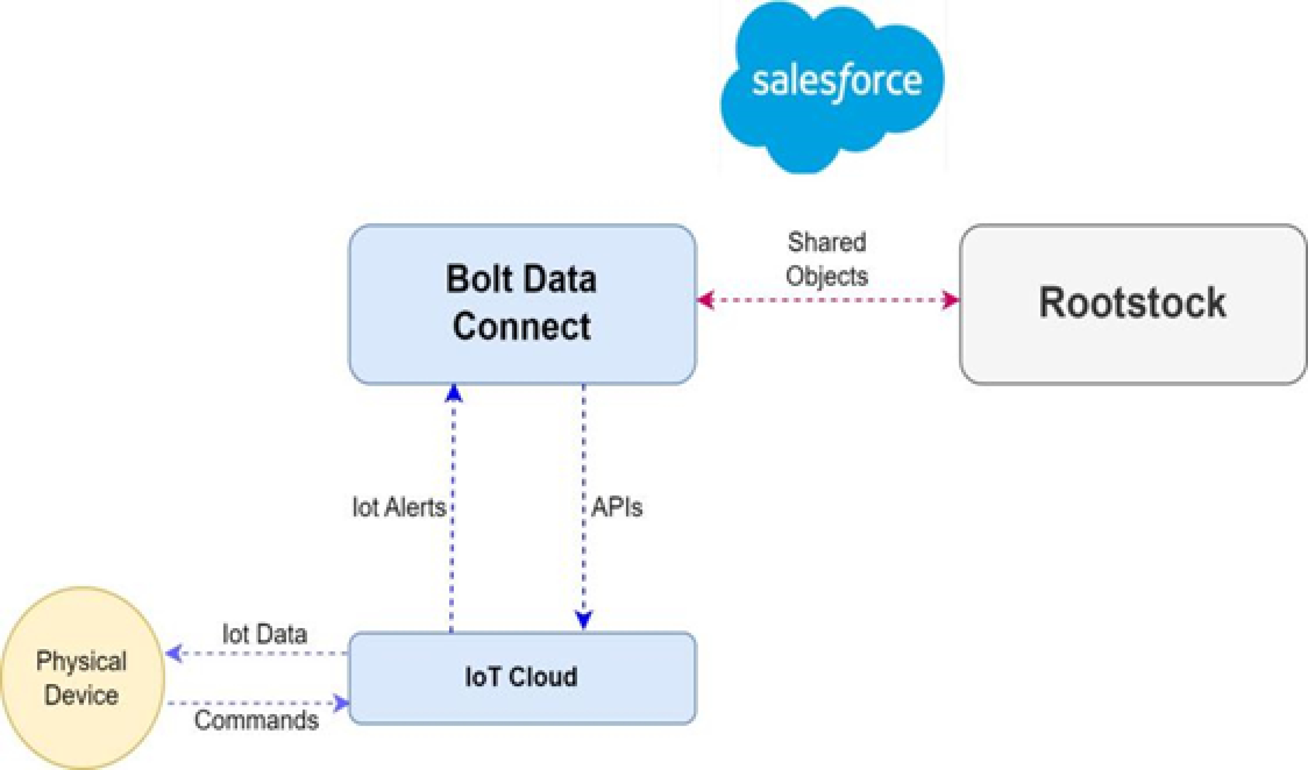 Signal Chain Categories to Improve Customer Business using Rootstock