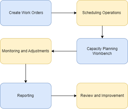 Smart Work Capacity Planning & Scheduling in Rootstock