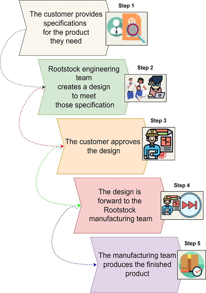 Rootstock’s Revision Management for Engineer to Order (ETO) Manufacturers