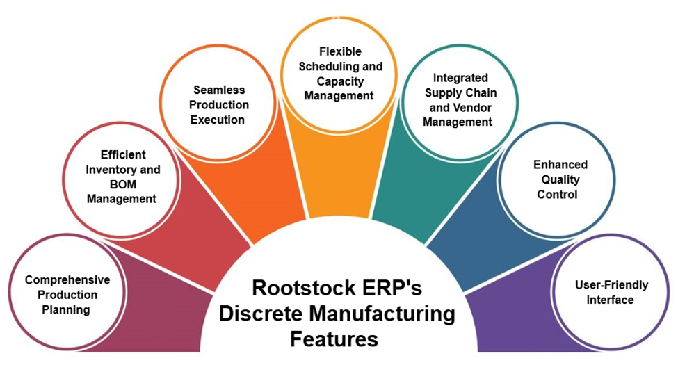 Discrete Manufacturing in Rootstock ERP for Business