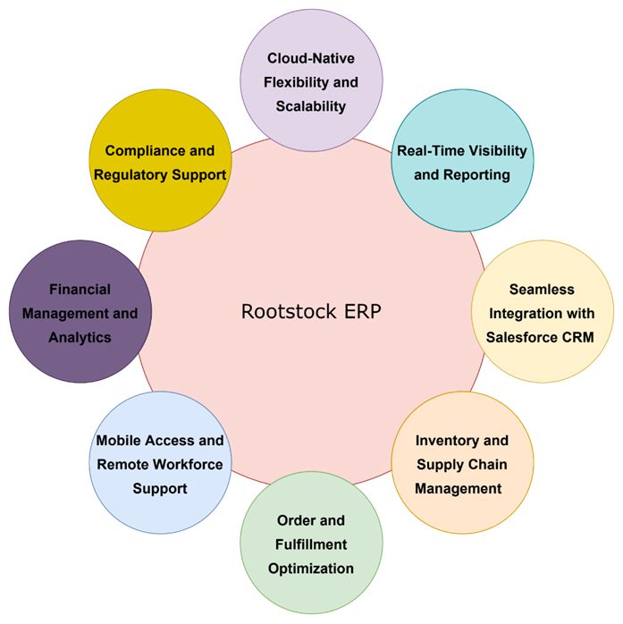 Unlocking the Power of Rootstock Cloud ERP for Wholesale Distributors