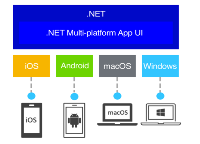 .NET MAUI: The Future of Cross-Platform Development