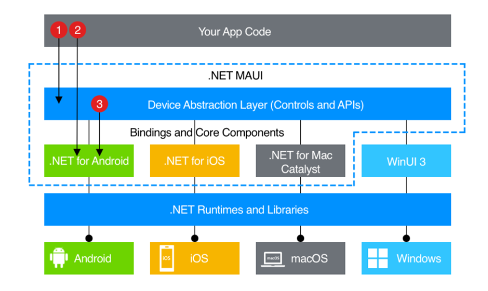 .NET MAUI: The Future of Cross-Platform Development