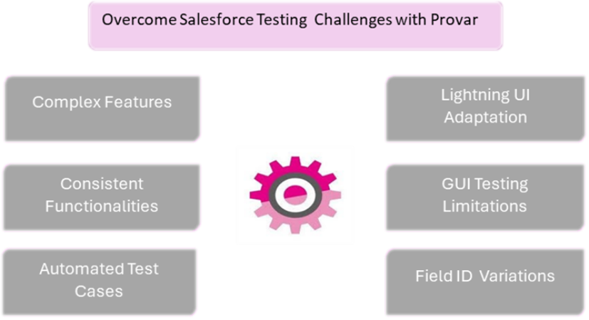 Overcome Manual Testing Challenges using Automation Testing Tool Provar