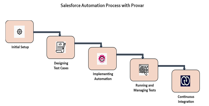 Overcome Manual Testing Challenges using Automation Testing Tool Provar