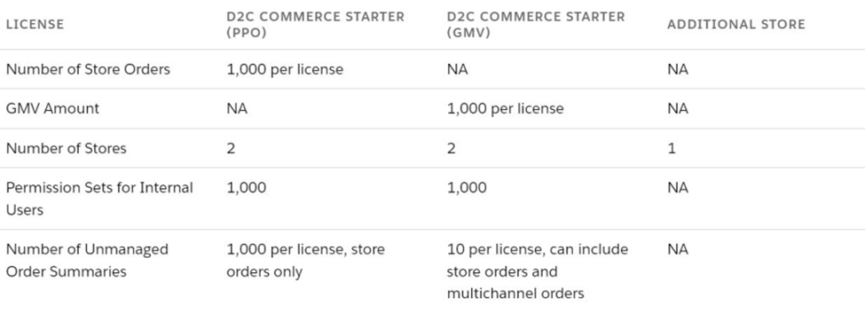 Personalized Experiences in Salesforce D2C Commerce vs. B2B Commerce