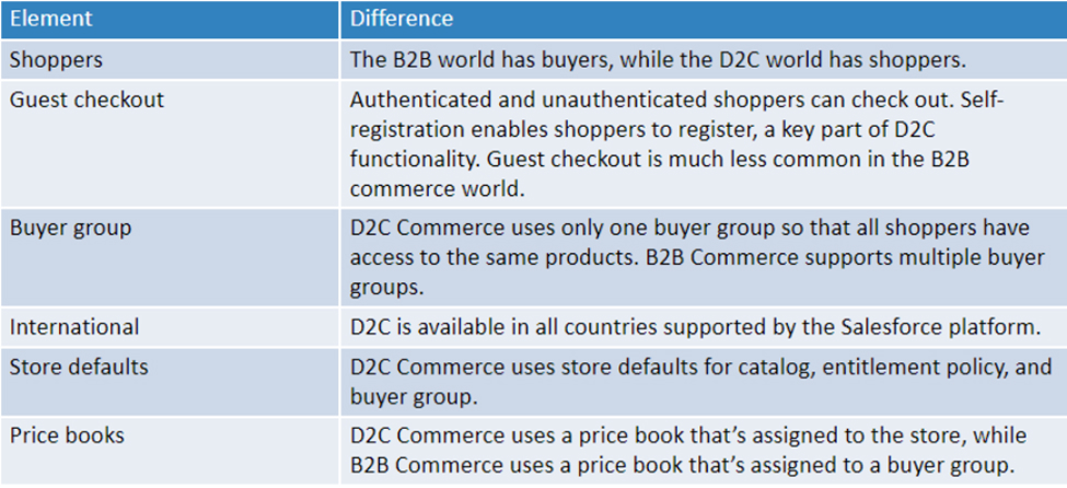 Personalized Experiences in Salesforce D2C Commerce vs. B2B Commerce