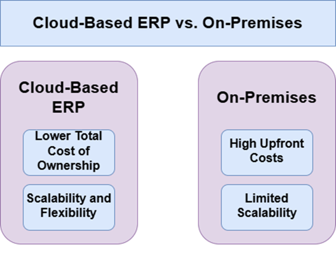 Cloud-Based ERP vs. On-Premises: Why Rootstock ERP Is the Future