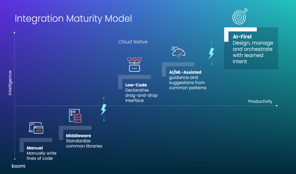 Boomi AI: Revolutionizing Data Integration with AI and Machine Learning